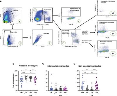 Monocytes, particularly nonclassical ones, lose their opsonic and nonopsonic phagocytosis capacity during pediatric cerebral malaria